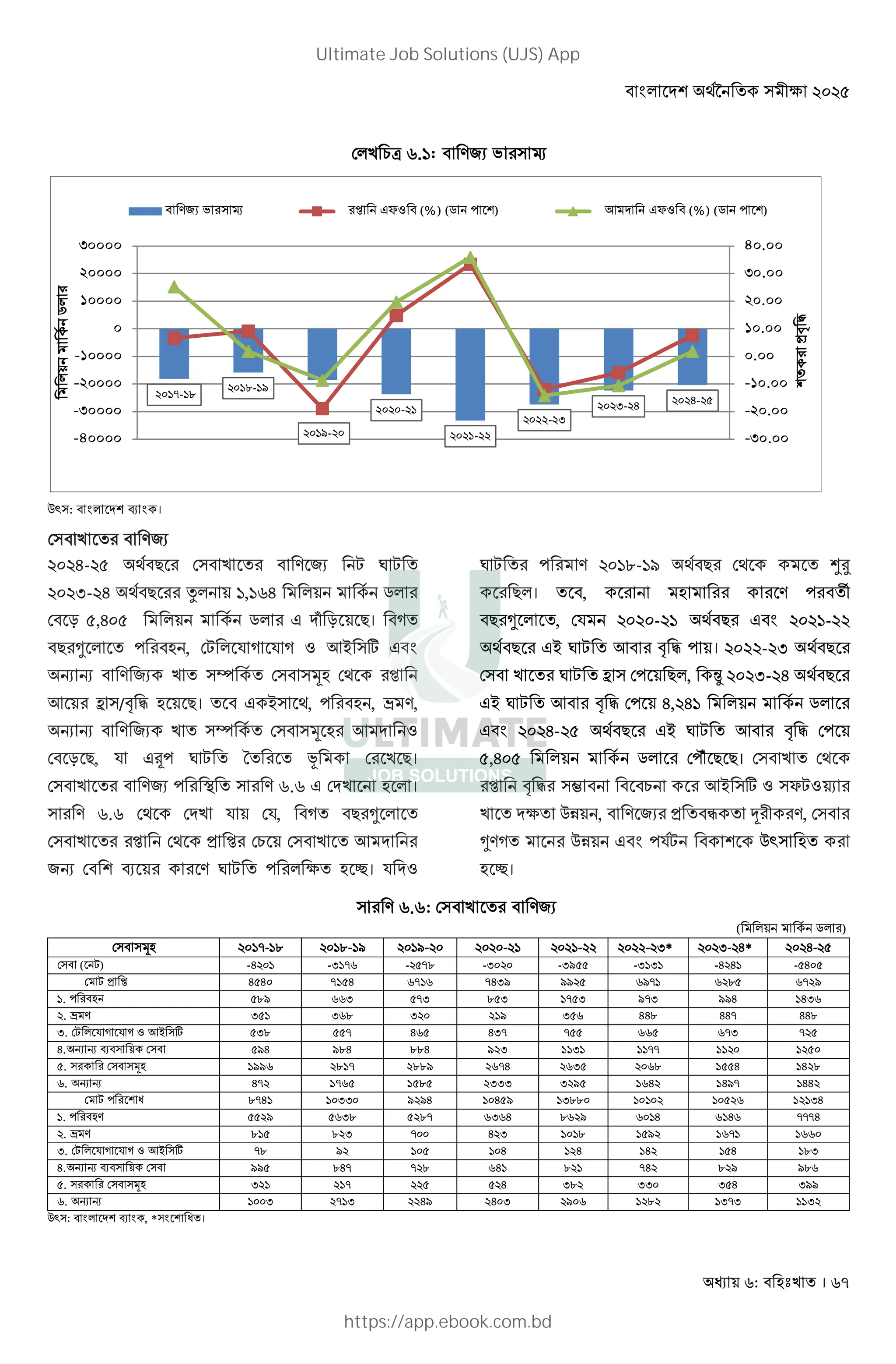 : । 67
D* E[ r.': ) š
0^): * M@ P ।
D)
%&%/-%( ;8 D)  = 
%&%,-%/ ;8 x* ','r/ * 8 .*
D T (,/&( * 8 .* Mq T ।
a * , D * R R : 7B )]
G G )› 8 D) )Š D;
7 b )/! " । B) ;, , œ ,
G G )› 8 D) )Š 7 M :
D T , R • =  ž D ।
D) O ) r.r DM * ।
) r.r D; DM R DR, a *
D) D; DE D) 7 M
G D @ P =  * 3 #। R M:
=  %&'u-'t ;8 D; >?
*। , v
a * , DR %&%&-%' ;8 %&%'-%%
;8 B =  7 ! " । %&%%-%, ;8
D) =  b ) D *, Ÿ %&%,-%/ ;8
B =  7 ! " D /,%/' * 8 .*
%&%/-%( ;8 B =  7 ! " D
(,/&( * 8 .* D ~n । D) D;
! " )s E 7B )] : )F:
M3 01 , – 2 , D)
a 01 R8 @ 0^)
#।
) r.r: D)
( * 8 .* )
K ] s•-s‚ s‚-sw sw- - s s- - r* r- u* u-
K ( m) -u s -rs• - •‚ -r -rw -rsrs -u us - u
K m ) 9 u u •s u •s •urw ww w•s ‚ • w
s. ( # ‚w r •r ‚ r s• r w•r wwu sur
. £ : r s r ‚ r sw r uu‚ uu• uu‚
r. Km Y & Y & ' AE a r‚ • u ur• • •r •
u. – – j K wu w‚u ‚‚u w r ssrs ss•• ss s
. # # K ] sww ‚s• ‚‚w •u r ‚ s u su ‚
. – – u• s• s ‚ rrr r w s u suw• suu
K m ( # D ‚•us s rr w wu s u w sr‚‚ s s s s sru
s. ( # : w r‚ ‚• r u ‚ w su su •••u
. £ : ‚s ‚ r • u r s s‚ s w s •s s
r. Km Y & Y & ' AE a •‚ w s s u s u su s u s‚r
u. – – j K ww ‚u• • ‚ us ‚ s •u ‚ w w‚
. # # K ] r s s• u r‚ rr r u rww
. – – s r •sr uw u r w s ‚ sr•r ssr
0^): * M@ P , *) @ ।
%&'}-'u %&'u-'t
%&'t-%&
%&%&-%'
%&%'-%%
%&%%-%,
%&%,-%/ %&%/-%(
-30.00
-20.00
-10.00
0.00
10.00
20.00
30.00
40.00
-40000
-30000
-20000
-10000
0
10000
20000
30000
#
)[
1
o
#
) š F: (%) (. @) 7 M F: (%) (. @)
Ultimate Job Solutions (UJS) App
https://app.ebook.com.bd
 