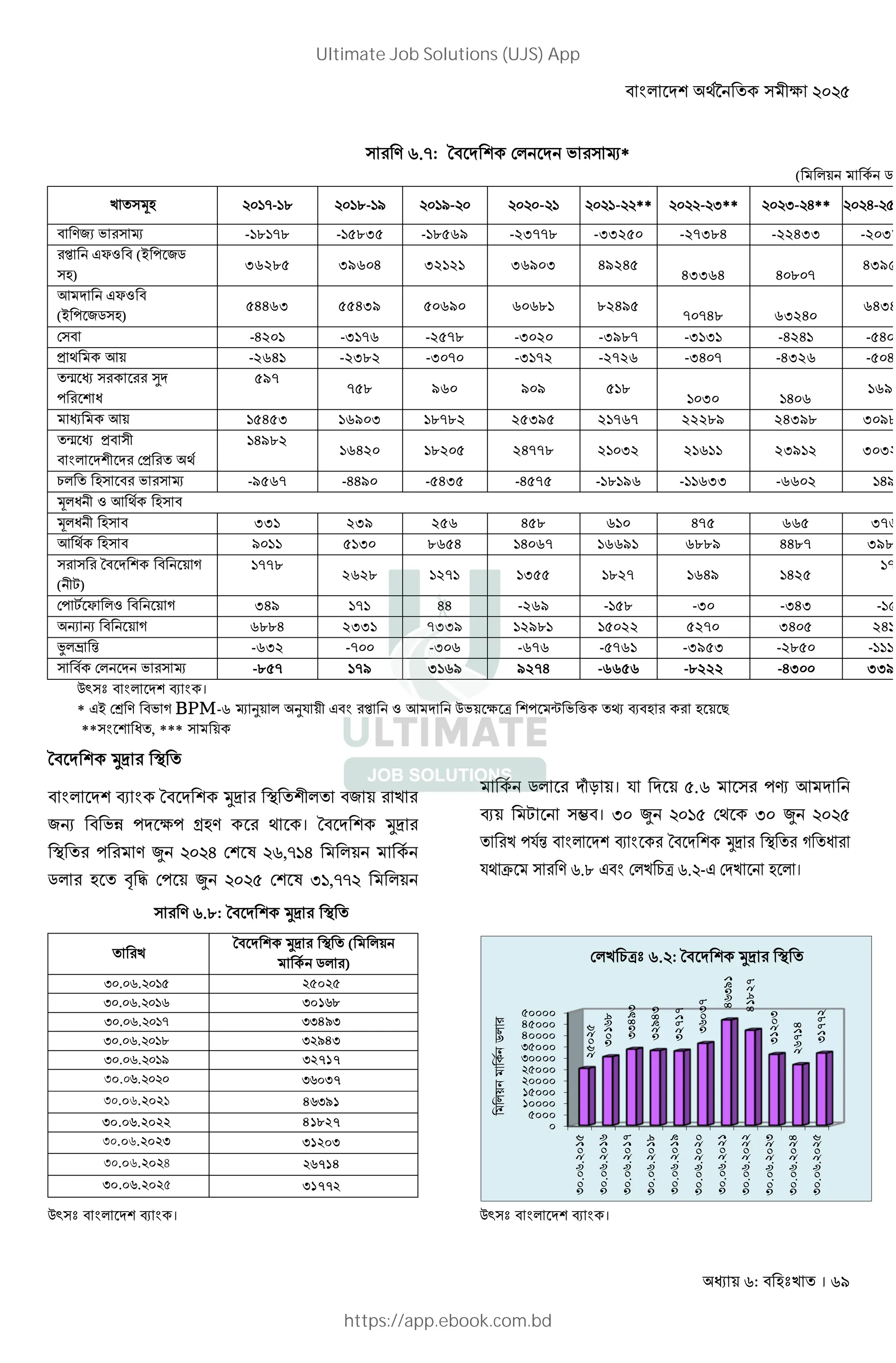 : । 69
# : .•: - K N # z*
( o
] s•-s‚ s‚-sw sw- - s s- ** - r** r- u** u-
:.= N # z -18178 -15835 -18569 -23778 -33250 -27384 -22433 -2038
#9 %8' (E ( .o
)
36285 39604 32121 36903 49245
43364 40807
4395
A %8'
(E ( .o )
54463 55439 50690 60681 82495
70748 63240
6434
K -4201 -3176 -2578 -3020 -3987 -3131 -4241 -540
) A -2641 -2382 -3070 -3172 -2726 -3407 -4326 -504
¤ # ## ^
( # D
597
758 960 909 518
1030 1406
169
A 15453 16903 18782 25395 21767 22289 24398 3098
¤ )
# K) #
14982
16420 18205 24778 21032 21611 23912 3032
< # N # z -9567 -4490 -5435 -4575 -18196 -11633 -6602 149
] D ' A
] D 331 239 256 458 610 475 665 376
A 9011 5130 8654 14067 16691 6889 4487 398
# # - &
( m)
1778
2628 1271 1355 1827 1649 1425
17
K( m 8 ' & 349 171 44 -269 -158 -30 -343 -15
– – & 6884 2331 7339 12981 15022 5270 3405 241
¥ £ B -632 -700 -306 -676 -5761 -3953 -2850 -111
K N # z -857 179 3169 9274 -6656 -8222 -4300 339
4 j ।
* %E K¦ : N & BPM-6 z q qY % #9 ' A 4N ª ( « N | ˜ j # # L
** D , ***
M @ UV O
* M@ P M @ UV O @2*
G 1 M 3 Y ; । M @ UV
O S %&%/ D@ %r,}'/ * 8
.* ! " D S %&%( D@ ,',}}% *
8 .* MqT । R M (.r ) j 7 M
P  )s । ,& S %&'( D; ,& S %&%(
R84 * M@ P M @ UV O
R; C ) r.u D* E[ r.%- DM * ।
) r.u: M @ UV O
4 j । 4 j ।
M @ UV O ( *
8 .* )
,&.&r.%&'( 25025
,&.&r.%&'r 30168
,&.&r.%&'} 33493
,&.&r.%&'u 32943
,&.&r.%&'t 32717
৩0.০6.%&%& 36037
৩০.0৬.202১ 46391
30.06.2022 41827
৩০.0৬.2023 31203
৩০.0৬.202৪ 26714
30.06.202৫ 31772
0
5000
10000
15000
20000
25000
30000
35000
40000
45000
50000
30.06.2015
30.06.2016
30.06.2017
30.06.2018
30.06.2019
30.06.2020
30.06.2021
30.06.2022
30.06.2023
30.06.2024
30.06.2025
25025
30168
33493
32943
32717
36037
46391
41827
31203
26714
31772
wgwjqb
gvwK©
b
Wjvi
D* E[ r.%: M @ UV O
Ultimate Job Solutions (UJS) App
https://app.ebook.com.bd
 