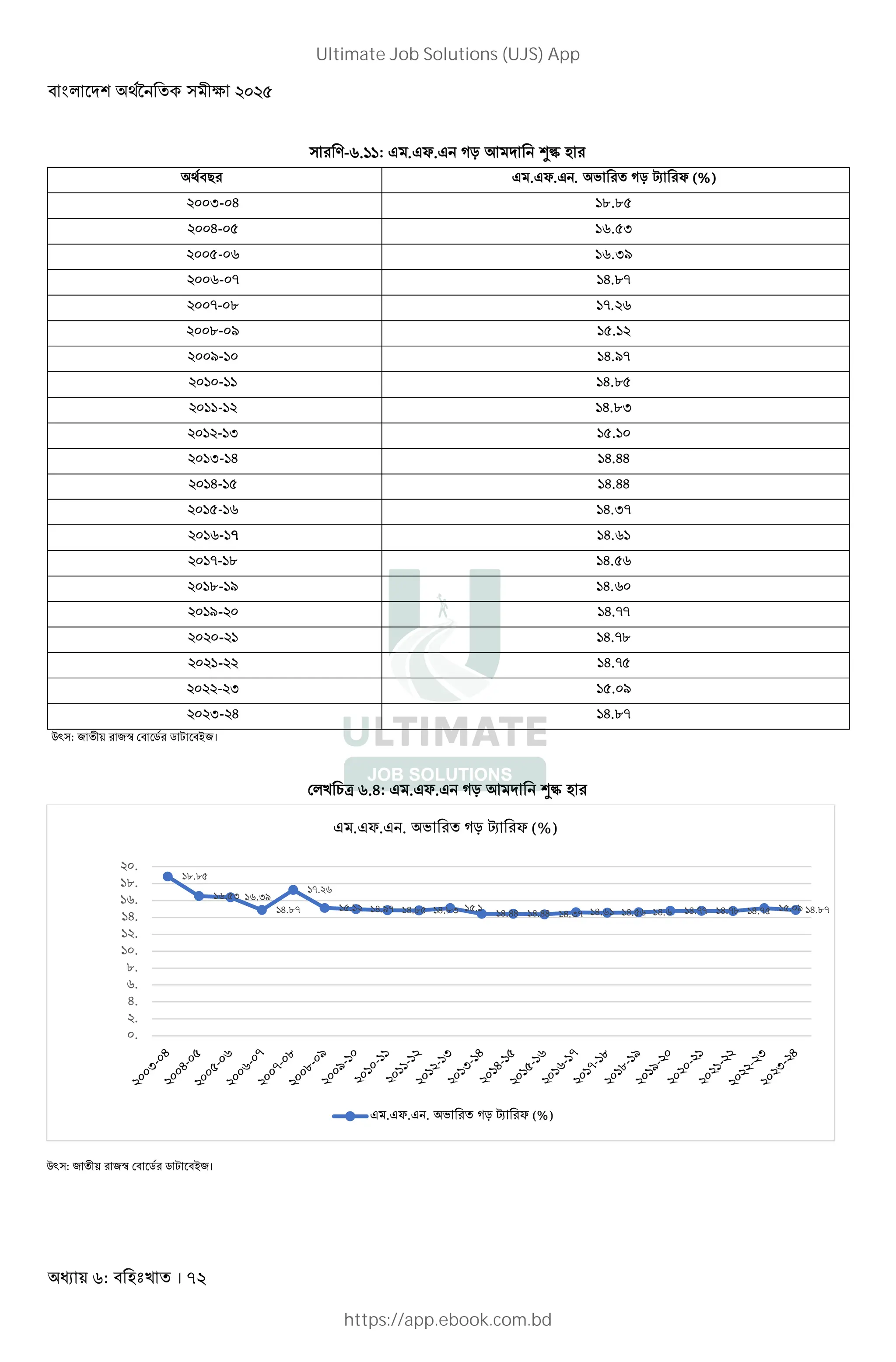 : । 72
) -r.'': . F. T 7 M >½
;8 . F. . T ¢ F (%)
%&&,-&/ 'u.u(
%&&/-&( 'r.(,
%&&(-&r 'r.,t
%&&r-&} '/.u}
%&&}-&u '}.%r
%&&u-&t '(.'%
%&&t-'& '/.t}
%&'&-'' '/.u(
%&''-'% '/.u,
%&'%-', '(.'&
%&',-'/ '/.//
%&'/-'( '/.//
%&'(-'r '/.,}
%&'r-'} '/.r'
%&'}-'u '/.(r
%&'u-'t '/.r&
%&'t-%& '/.}}
%&%&-%' '/.}u
%&%'-%% '/.}(
%&%%-%, '(.&t
%&%,-%/ '/.u}
0^): 2 ™ D .8 .  B ।
D* E[ r./: . F. T 7 M >½
0^): 2 ™ D .8 .  B ।
'u.u(
'r.(, 'r.,t
'/.u}
'}.%r
'(.'% '/.t} '/.u( '/.u, '(.' '/.// '/.// '/.,} '/.r' '/.(r '/.r '/.}} '/.}u '/.}( '(.&t '/.u}
&.
%.
/.
r.
u.
'&.
'%.
'/.
'r.
'u.
%&.
% .%8.% . N # &b f #8 (%)
. F. . T ¢ F (%)
Ultimate Job Solutions (UJS) App
https://app.ebook.com.bd
 