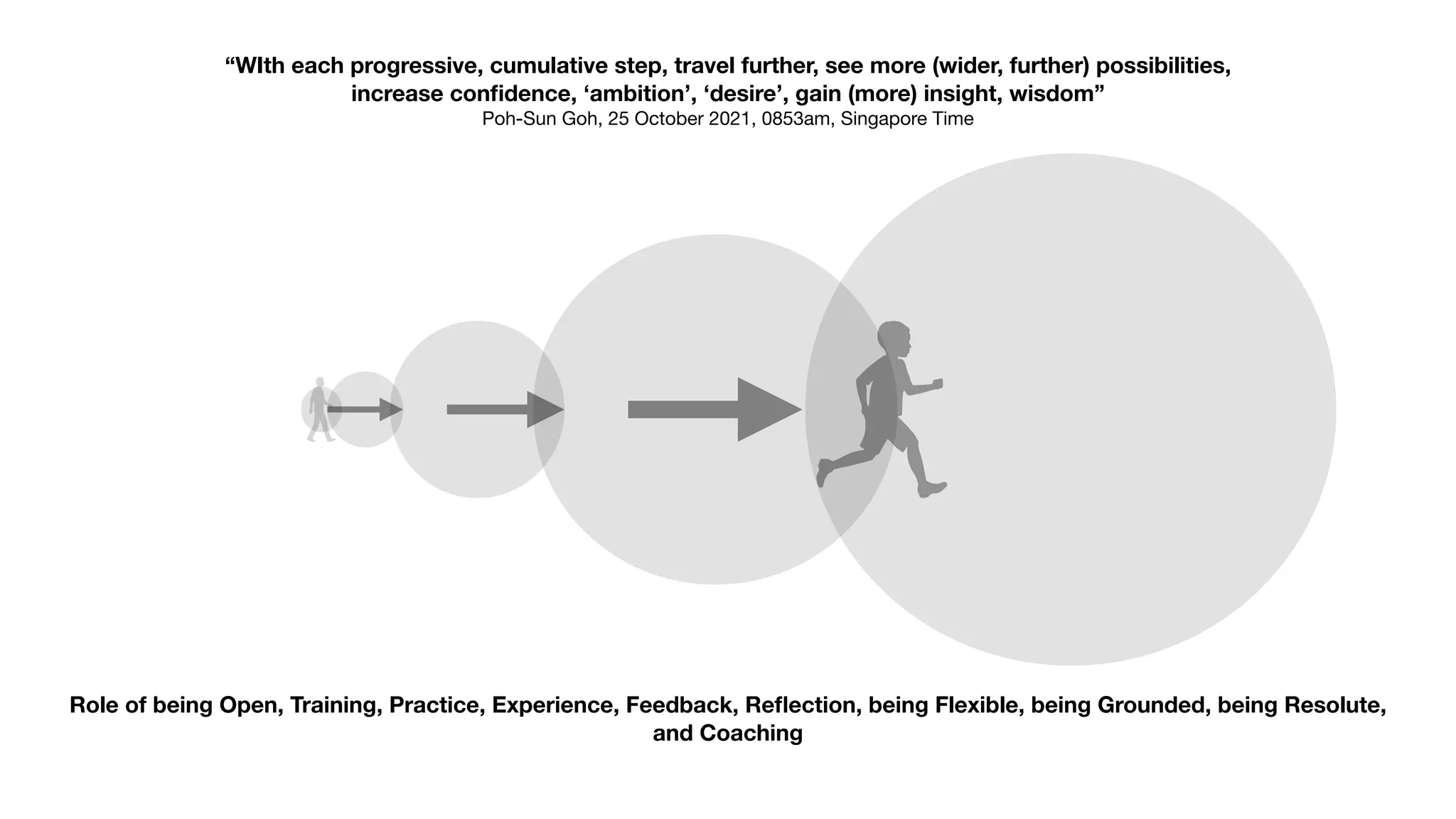 “WIth each progressive, cumulative step, travel further, see more (wider, further) possibilities,
increase con
fi
dence, ‘ambition’, ‘desire’, gain (more) insight, wisdom”
Poh-Sun Goh, 25 October 2021, 0853am, Singapore Time
Role of being Open, Training, Practice, Experience, Feedback, Re
fl
ection, being Flexible, being Grounded, being Resolute,
and Coaching