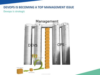DEVOPS IS BECOMING A TOP MANAGEMENT ISSUE 
Devops is strategic 
 