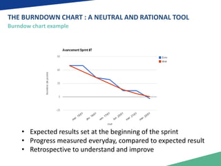 THE BURNDOWN CHART : A NEUTRAL AND RATIONAL TOOL 
Burndow chart example 
• Expected results set at the beginning of the sprint 
• Progress measured everyday, compared to expected result 
• Retrospective to understand and improve 
 