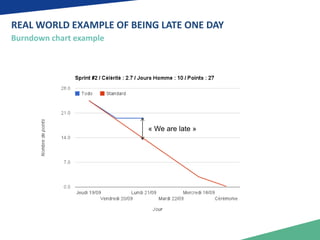 REAL WORLD EXAMPLE OF BEING LATE ONE DAY 
Burndown chart example 
« We are late » 
 