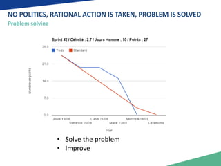 NO POLITICS, RATIONAL ACTION IS TAKEN, PROBLEM IS SOLVED 
Problem solving 
• Solve the problem 
• Improve 
 