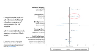 Comparison of ROSLA and
MR estimates of effect of
educationon a range of
phenotypes in the UK
Biobank.
MR in unrelatedindividuals
suggests educationaffects
height.
N. M. Davies,M. Dickson,G. Davey Smith, F.
Windmeijer,G. J. van den Berg, The effect of
education on adultmortality,health, and income:
triangulatingacrossgenetic and policy reforms
(2018), doi:10.1101/250068.
 