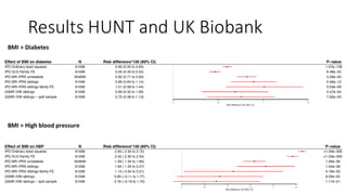 BMI > Diabetes
BMI > High blood pressure
Results HUNT and UK Biobank
 