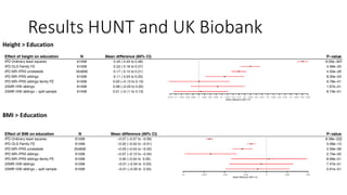 Results HUNT and UK Biobank
Height > Education
BMI > Education
 
