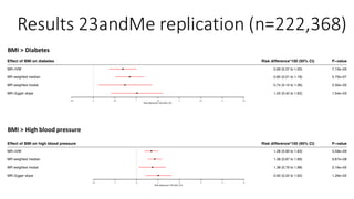 BMI > Diabetes
BMI > High blood pressure
Results 23andMe replication (n=222,368)
 