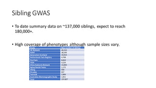 Sibling GWAS
• To date summary data on ~137,000 siblings, expect to reach
180,000+.
• High coverage of phenotypes although sample sizes vary.
Study Max number of siblings
UK Biobank 40,210
HUNT 38,549
Generation Scotland 19,914
Netherlands Twin Registry 4,708
FinnTwin 8,810
TEDS 4,224
China Kadoorie Biobank 13,856
Aging Danish Twins 1,172
Viking 930
Orcades 837
TwinsUK 2,806
Australian Mammographic Study 1,811
Total 137,827
 
