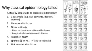 Why classical epidemiology failed
A step-by-step guide to classical epidemiology
1. Get sample (e.g. civil servants, doctors,
women)
2. Measure risk factor
3. Either estimate
• Cross sectional associations with disease
• Longitudinal associations with disease
4. Publish in NEJM
5. Spend $$$ in RCT, -> fails to replicate
6. Pick another risk factor
 