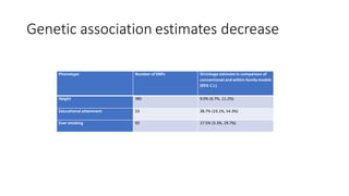 Genetic association estimates decrease
Phenotype Number of SNPs Shrinkage estimate in comparison of
conventional and within-familymodels
(95% C.I.)
Height 385 9.0% (6.7%, 11.2%)
Educational attainment 53 38.7% (23.1%, 54.3%)
Ever smoking 92 17.5% (5.3%, 29.7%)
 