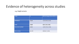 Evidence of heterogeneity across studies
Study N GWS shrinkage estimate (95% C.I.)
UK Biobank 40,068 13.1% (9.4%, 16.2%)
HUNT 37,689 0.8% (-3.3%, 4.9%)
Generation Scotland 19,904 12.4% (7.5%, 17.4%)
Meta-analysis 121,719 9.0% (6.7, 11.2%)
e.g. Height variants
 