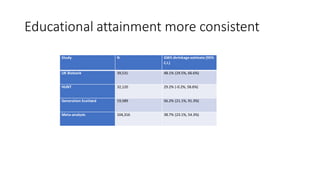 Educational attainment more consistent
Study N GWS shrinkage estimate (95%
C.I.)
UK Biobank 39,531 48.1% (29.5%, 66.6%)
HUNT 32,120 29.2% (-0.2%, 58.6%)
Generation Scotland 19,589 56.2% (21.1%, 91.3%)
Meta-analysis 104,316 38.7% (23.1%, 54.3%)
 