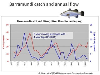 Barramundi catch and annual flow




           3 year moving averages with
           4 year lag (R2=0.81)




               Robbins et al (2006) Marine and Freshwater Research
 