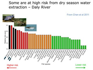 Relative risk score
                                         Bla




                                                                10
                                                                     15
                                                                             20
                                                                                      25
                                                                                           30
                                      Bu ck b
                                          tle          r
                                               rs eam
                                                   gru
                                           B
                                   Or arra nter
                                        dR m
                                              ive und
                                                   r            i
                                           Sle mul
                                      Gia ep                let
                                            nt y co
                                                 gu          d




Higher risk
                                             Bla dgeo
                             We                    ck         n
                                  ste Bony mas
                                       rn                     t
                                            rai brea
                                      Ba         nb          m
                                           rre owfi
                            Ex                   d g sh
                                qu                    run
                                    i            L          te
                              Ma ste ra ong r
                                   cle          inb tom
                                        ay            ow
                                            '
                                    Sp s gla fish
                                         an           s
                                              gle sfish
                                                   dp
                                  To                     erc
                                      oth                     h
                                           les Tarp
                                                            o
                                        B s ca n
                        Fly Snu lack tfish
                             -sp b-n ca
                                  ec         os tfis
                                      k          d           h
                               No ed ha garfi
                                    rth                     s
                                         we rdyh h
                                              st           ea
                                    Mo                        d
                                          uth glasf
                                                 alm ish
                      Bla                Go
                          ck-                 ld igh
                              ba       Hy en g ty




       Fish species
                                                                                                                       extraction – Daly River




                                   nd rtl's                ob
                                       ed           t         y
                                  Mi         rai anda
                                      dg nbo n
                       Pu                 ley            w
                            rpl                 's g fish
                                e-s                   run
                                    po Arch ter
                                         tte
                                   B          d erfis
                             Fa erne gudg h
                                 lse                       e
                                      -s y's c on
                       Ka Prm pined atfis
                           the        i                      h
                                rin tive a catfi
                                    e R rc                  sh
                                          ive her
                                               r g fish
                                                    u
                                           Sw dge
                                                  am on
                                           Blu p e
                            Sh Salm e ca el
                                 ov                      t
                                    el- on c fish
                                        no             atf
                                   Em sed ish
                                        pi            ca
                                   Fre re gu tfish
                                         s            d
                                  Re hwa geo
                                       nd          ter n
                                 De ahl'                  s
                                      lica s c ole
                                            te         atf
                                                 blu ish
                                                       e
                                              Pe -eye
                                                   nn
                                                        yfis
                                                             h
 Lower risk
                                                                                                From Chan et al 2011
                                                                                                                       Some are at high risk from dry season water
 