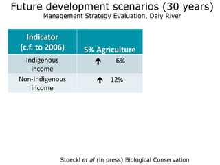 Future development scenarios (30 years)
        Management Strategy Evaluation, Daly River


   Indicator
 (c.f. to 2006)      5% Agriculture
   Indigenous                   6%
     income
 Non-Indigenous            12%
     income




             Stoeckl et al (in press) Biological Conservation
 