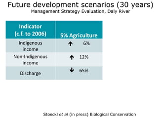 Future development scenarios (30 years)
        Management Strategy Evaluation, Daly River


   Indicator
 (c.f. to 2006)        5% Agriculture
   Indigenous                     6%
     income
 Non-Indigenous              12%
     income
   Discharge                 65%




               Stoeckl et al (in press) Biological Conservation
 