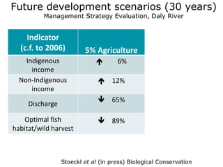 Future development scenarios (30 years)
          Management Strategy Evaluation, Daly River


    Indicator
  (c.f. to 2006)         5% Agriculture
    Indigenous                      6%
      income
  Non-Indigenous               12%
      income
     Discharge                 65%

    Optimal fish               89%
habitat/wild harvest



                 Stoeckl et al (in press) Biological Conservation
 