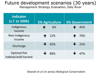 Future development scenarios (30 years)
          Management Strategy Evaluation, Daly River


    Indicator
  (c.f. to 2006)         5% Agriculture          5% Government
    Indigenous                      6%                 45%
      income
  Non-Indigenous               12%                     70%
      income
     Discharge                 65%                     25%

    Optimal fish               89%                     47%
habitat/wild harvest



                 Stoeckl et al (in press) Biological Conservation
 