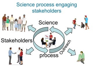 Science process engaging
           stakeholders

               Science


Stakeholders

               process
 