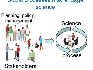 Social processes may engage
              science
Planning, policy,
  management
                        Science


                    ?



                        process
 Stakeholders
 