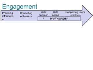 Engagement
Providing    Consulting    Joint    Joint  Supporting users
informatio   with users   decision action     initiatives
n                            s        s
                                  PARTNERSHIP
 