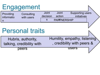 Engagement
Providing    Consulting       Joint    Joint  Supporting users
informatio   with users      decision action     initiatives
n                               s        s
                                     PARTNERSHIP



Personal traits
    Hubris, authority,            Humility, empathy, listening
 talking, credibility with         , credibility with peers &
          peers                               users
 