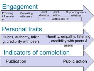 Engagement
Providing    Consulting    Joint    Joint  Supporting users
informatio   with users   decision action     initiatives
n                            s        s
                                  PARTNERSHIP



Personal traits
Hubris, authority, talkin      Humility, empathy, listening
g, credibility with peers       , credibility with peers &
                                           users

 Indicators of completion
   Publication                            Public action
 