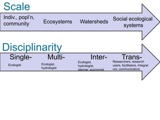 Scale
Indiv., popl’n,                                      Social ecological
community          Ecosystems    Watersheds
                                                         systems



Disciplinarity
  Single-             Multi-            Inter-            Trans-
                                                     Researchers, research
                                Ecologist,
  Ecologist       Ecologist,                         users, facilitators, Integrat
                                hydrologist,
                  hydrologist                        ors, communicators
                                planner, economist
 
