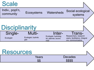 Scale
Indiv., popl’n,                                               Social ecological
community          Ecosystems           Watersheds
                                                                  systems



Disciplinarity
  Single-             Multi-                    Inter-             Trans-
                                                              Researchers, research
                                       Ecologist, hydrolog
  Ecologist       Ecologist, hydrolo                          users, facilitators, Integrat
                                       ist, planner, econo
                  gist                                        ors, communicators
                                       mist




Resources
                               Years                         Decades
                                $$                            $$$$
 