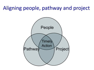 Aligning people, pathway and project


                  People


                  Timely
                  Action
        Pathway            Project
 