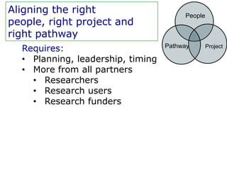 Aligning the right                      People
people, right project and
right pathway
  Requires:                        Pathway       Project

  • Planning, leadership, timing
  • More from all partners
    • Researchers
    • Research users
    • Research funders
 
