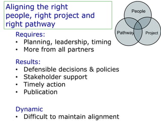 Aligning the right                      People
people, right project and
right pathway
  Requires:                        Pathway       Project

  • Planning, leadership, timing
  • More from all partners
  Results:
  • Defensible decisions & policies
  • Stakeholder support
  • Timely action
  • Publication

  Dynamic
  • Difficult to maintain alignment
 