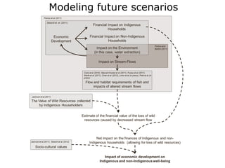 Modeling future scenarios
              Pantus et al (2011)

                 Stoeckl et. al. (2011)
                                                        Financial Impact on Indigenous
                                                                  Households

                         Economic                   Financial Impact on Non-Indigenous
                        Development                             Households
                                                                                                                               Pantus and
                                                            Impact on the Environment                                          Barton (2011)
                                                          (in this case, water extraction)

                                                              Impact on Stream-Flows


                                              Cook et al (2010), Stewart-Koster et al (2011), Pusey et al (2011),
                                              Warfe et al (2011), Chan et al (2012), Linke et al (in press), Petit et al (in
                                              press)

                                               Flow and habitat requirements of fish and
                                                    impacts of altered stream flows

 Jackson et al (2011)

The Value of Wild Resources collected
    by Indigenous Householders


                                             Estimate of the financial value of the loss of wild
                                              resources caused by decreased stream flow




                                                         Net impact on the finances of Indigenous and non-
Jackson et al (2011), Stoeckl et al (2012)
                                                    Indigenous households (allowing for loss of wild resources)
    Socio-cultural values

                                                                   Impact of economic development on
                                                                Indigenous and non-Indigenous well-being
 