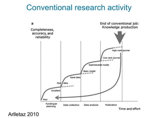 Conventional research activity




Arlletaz 2010
 