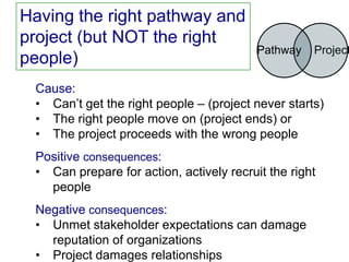 Having the right pathway and
project (but NOT the right
                                          Pathway   Project
people)
 Cause:
 • Can’t get the right people – (project never starts)
 • The right people move on (project ends) or
 • The project proceeds with the wrong people
 Positive consequences:
 • Can prepare for action, actively recruit the right
   people
 Negative consequences:
 • Unmet stakeholder expectations can damage
   reputation of organizations
 • Project damages relationships
 