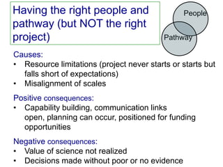 Having the right people and                     People
pathway (but NOT the right
project)                                   Pathway

Causes:
• Resource limitations (project never starts or starts but
  falls short of expectations)
• Misalignment of scales
Positive consequences:
• Capability building, communication links
  open, planning can occur, positioned for funding
  opportunities
Negative consequences:
• Value of science not realized
• Decisions made without poor or no evidence
 