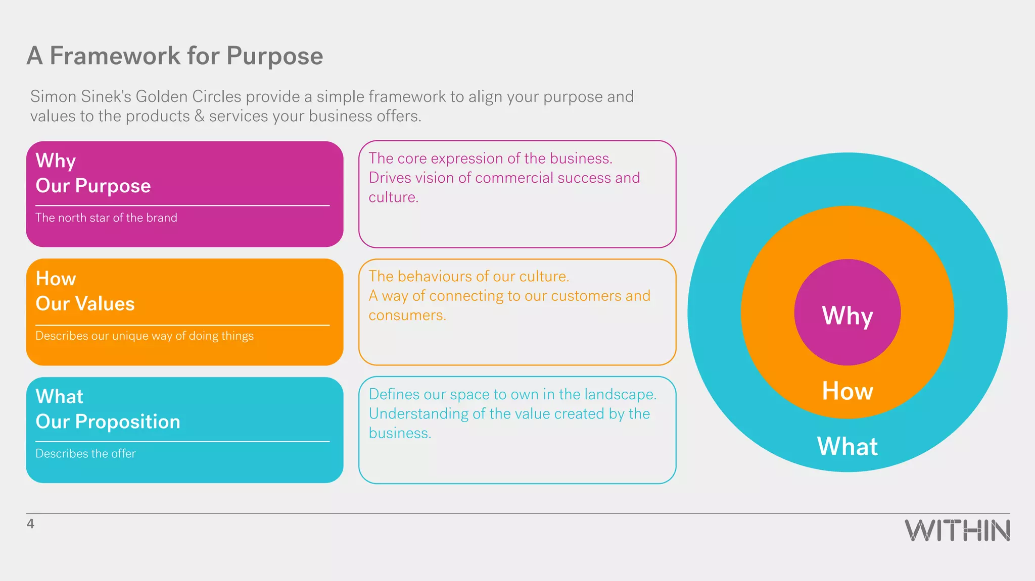 A Framework for Purpose
How
Our Values
Describes our unique way of doing things
Why
Our Purpose
The north star of the brand
What
Our Proposition
Describes the offer
The behaviours of our culture.
A way of connecting to our customers and
consumers.
The core expression of the business.
Drives vision of commercial success and
culture.
Defines our space to own in the landscape.
Understanding of the value created by the
business.
What
How
Why
Simon Sinek's Golden Circles provide a simple framework to align your purpose and
values to the products & services your business offers.
4
 
