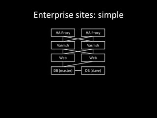 Enterprise sites: simpleHA ProxyHA ProxyVarnishVarnishWebWebDB (master)DB (slave)