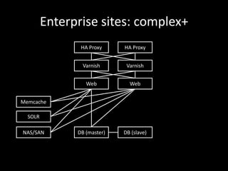 Enterprise sites: complex+HA ProxyHA ProxyVarnishVarnishWebWebMemcacheSOLRDB (master)DB (slave)NAS/SAN