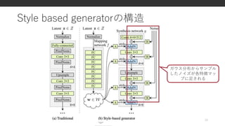 Style based generatorの構造
15
ガウス分布からサンプル
したノイズが各特徴マッ
プに足される
 