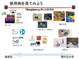 使用例を見てみよう 
「Raspberry Pi」の使用例 
サーバー電子工作 
プログラミングロボット 
ネットワーク 
センサー／リモコン 
業務系組み込み系 
 