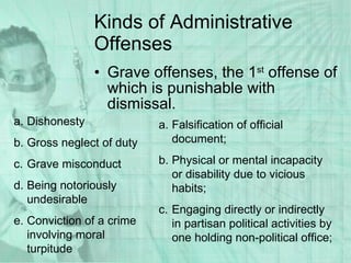 Kinds of Administrative Offenses Grave offenses, the 1 st  offense of which is punishable with dismissal. Dishonesty Gross neglect of duty Grave misconduct Being notoriously undesirable Conviction of a crime involving moral turpitude Falsification of official document; Physical or mental incapacity or disability due to vicious habits; Engaging directly or indirectly in partisan political activities by one holding non-political office; 