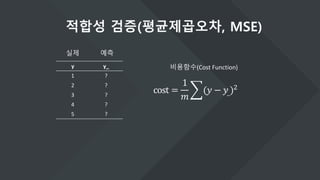 cost =
1
𝑚
(𝑦 − 𝑦_)2
y y_
1 ?
2 ?
3 ?
4 ?
5 ?
적합성 검증(평균제곱오차, MSE)
비용함수(Cost Function)
실제 예측
 