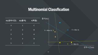 MultinomialClassfication
X1(공부시간) X2(출석) Y(학점)
3 1 C
2 3 B
3 5 A
2 3 B
5 1 C
출석(X1)
공부시간(X2)
A
C
B Y = Wx+ b
Y = Wx+ b
Y = Wx+ b
 