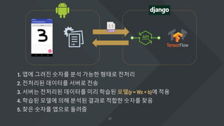 1. 앱에 그려진 숫자를 분석 가능한 형태로 전처리
2. 전처리된 데이터를 서버로 전송
3. 서버는 전처리된 데이터를 미리 학습된 모델(y = Wx + b)에 적용
4. 학습된 모델에 의해 분석된 결과로 적합한 숫자를 찾음
5. 찾은 숫자를 앱으로 돌려줌
 