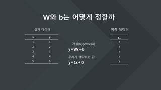 y=Wx+b
x y
1 1
2 2
3 3
4 4
5 5
W와 b는 어떻게 정할까
y_
?
?
?
?
?
실제 데이터 예측 데이터
가설(hypothesis)
y=1x+0
우리가 생각하는 값
 