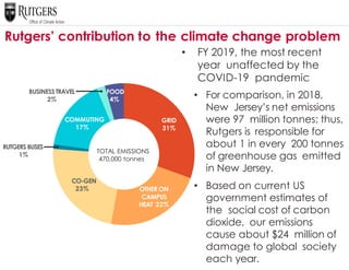 Rutgers’ contribution to the climate change problem
• FY 2019, the most recent
year unaffected by the
COVID-19 pandemic
• For comparison, in 2018,
New Jersey’s net emissions
were 97 million tonnes; thus,
Rutgers is responsible for
about 1 in every 200 tonnes
of greenhouse gas emitted
in New Jersey.
• Based on current US
government estimates of
the social cost of carbon
dioxide, our emissions
cause about $24 million of
damage to global society
each year.
TOTAL EMISSIONS
470,000 tonnes
GRID
31%
CO-GEN
23%
FOOD
4%
COMMUTING
17%
RUTGERS BUSES
1%
BUSINESSTRAVEL
2%
OTHER ON
CAMPUS
HEAT 22%
 