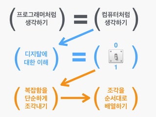 프로그래머처럼!
생각하기
컴퓨터처럼!
생각하기=( () )
디지탈에!
대한 이해( ) ( )=
복잡함을!
단순하게!
조각내기
( ) 조각을!
순서대로!
배열하기
( )
0
1
 