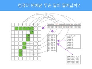컴퓨터 안에선 무슨 일이 일어날까?
00000000 01111100 00000100 00001000 00001000
00010000 00010000 00100000 00100000 00000000
SET S(1) 00
SET S(2) 7C
SET S(3) 04
SET S(4) 08
SET S(5) 08
SET S(6) 10
SET S(7) 10
SET S(8) 20
SET S(9) 20
SET S(10) 00
Line(1, 1, 5, 1)
Pixel(5, 2)
Pixel(4, 3)
Pixel(4, 4)
Pixel(3, 5)
Pixel(3, 6)
Pixel(2, 7)
Pixel(2, 8)
DrawLine(1, 1, 4, 1)
DrawLine(5, 1, 5, 2)
DrawLine(4, 3, 4, 4)
DrawLine(3, 5, 3, 6)
DrawLine(2, 7, 2, 8)
 